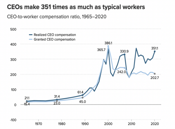 ceo pay since 1965