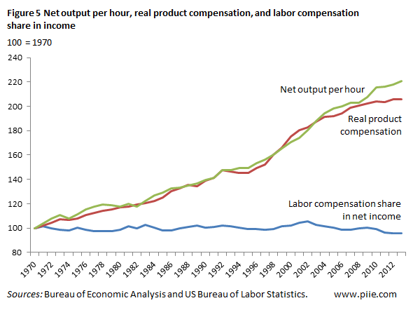 productivity since 1970