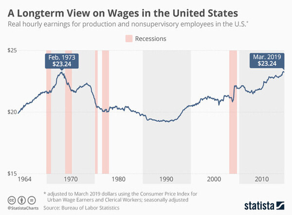 real wages since 1964